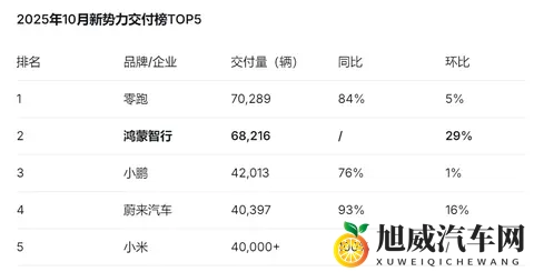 增速第一！鸿蒙智行10月交付68216辆，稳居新势力第一阵营-3