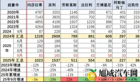 不到四折！玛莎拉蒂清仓大甩卖，最低3588万起-1
