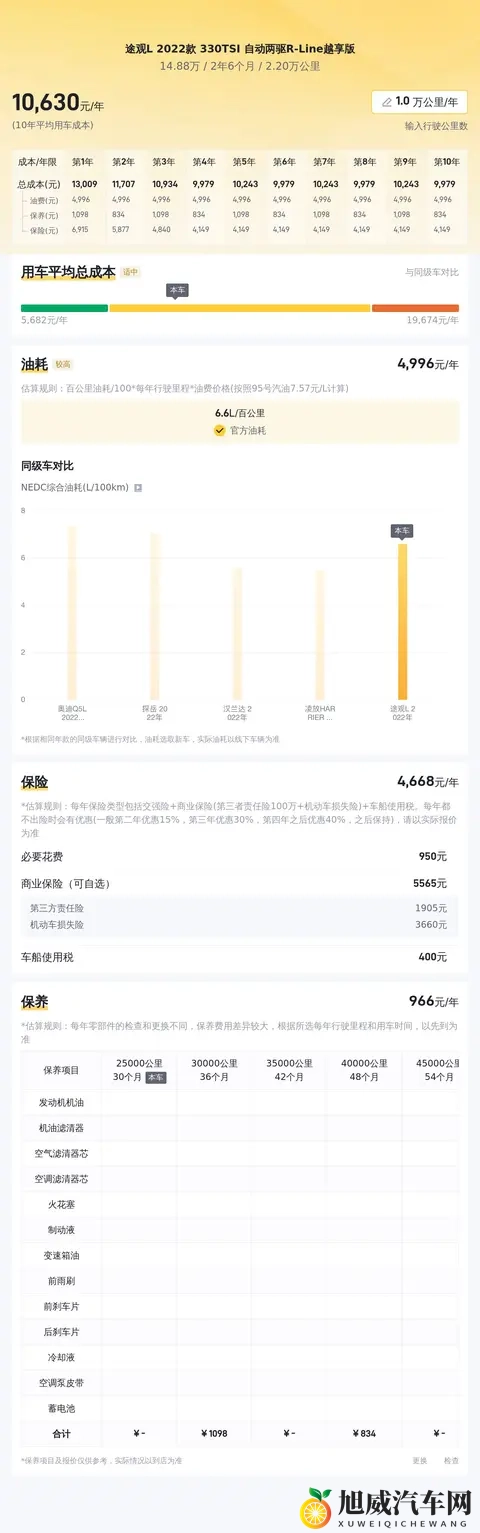 23年4月途观L：香槟色R-Line，22万公里，一手准新SUV！-2