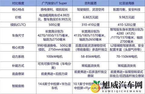 电池租用价499万起,99秒换电,广汽埃安UT super上市-3