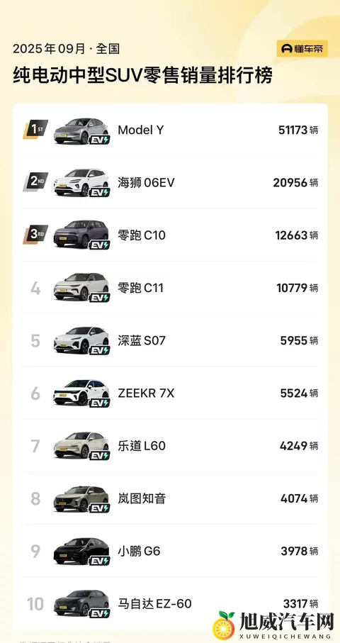 特斯拉Model Y长续航后驱版上市，续航821公里售2885万元-3