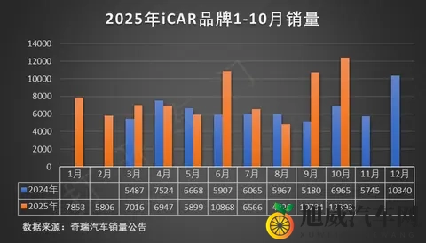 奇瑞集团10月汽车销量分析-3