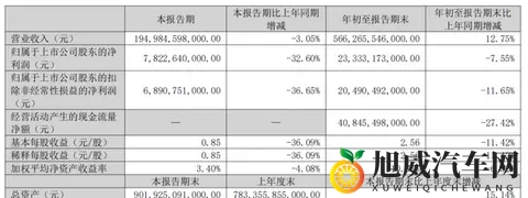销量下滑、利润缩水！比亚迪被“价格战”背刺了-2