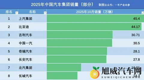 2025全国8大汽车集团10月销量：上汽45万辆，比亚迪第2，奇瑞第5-3