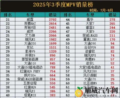 2025年Q3 MPV销量洗牌：谁在逆袭，谁已掉队？-2