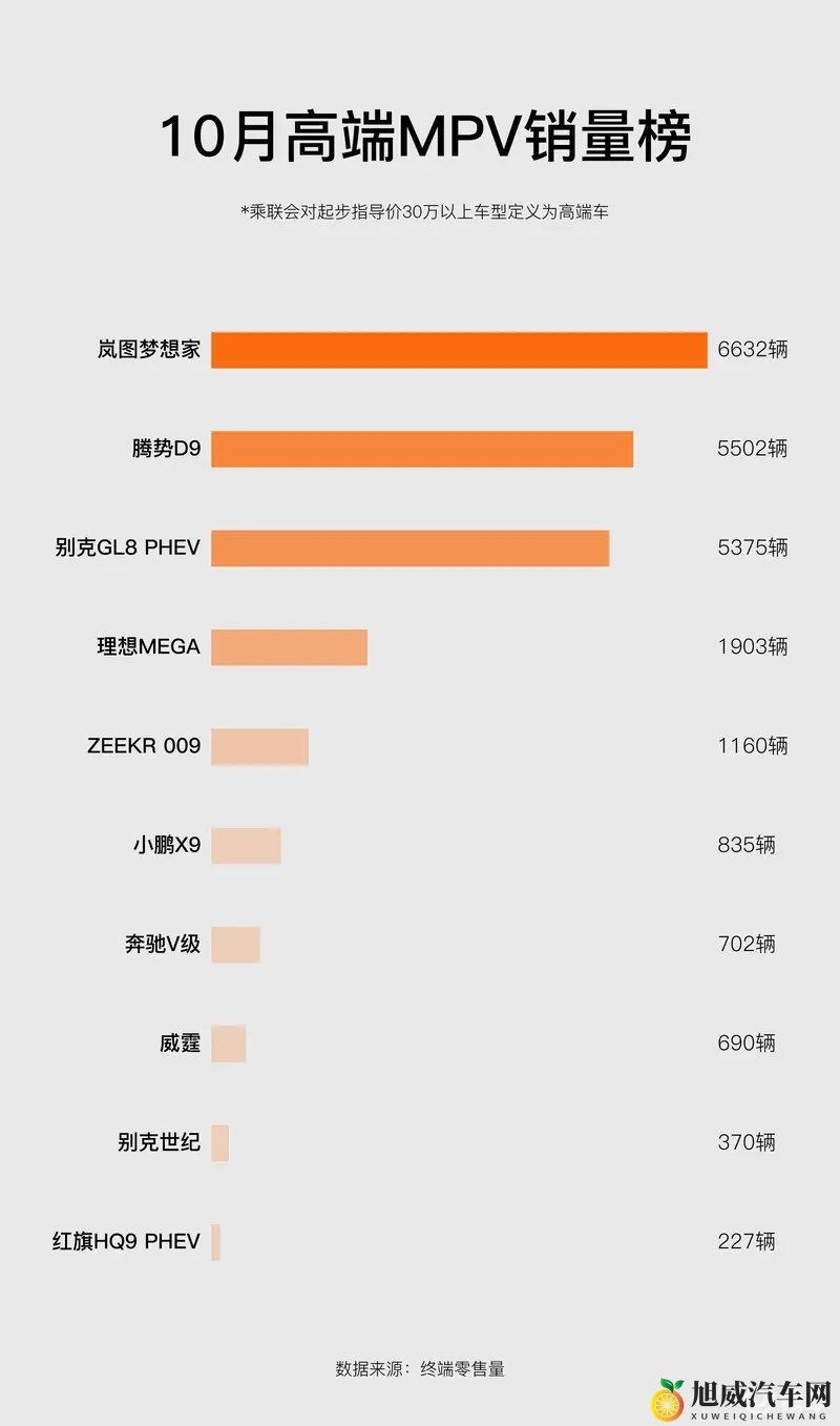 10月高端MPV销量榜：华系品牌领先_岚图梦想家成新销冠-1
