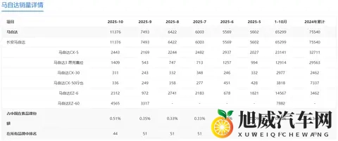 二线日系品牌马自达有转机：10月销量破万辆，增程车驱动销量增长-3