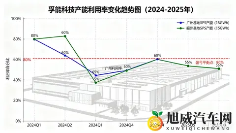 孚能科技产能利用率低！行业竞争激烈，如何走出困境？-1