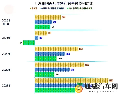 上汽集团2025年前三季度开始反弹,离峰值水平还有多远的距离?-1