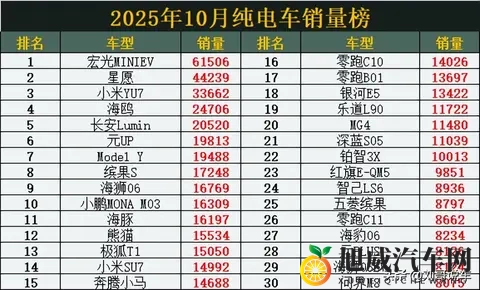 变天了！10月纯电车销量榜，星愿丢冠，Model Y第7，问界M8第30名-1