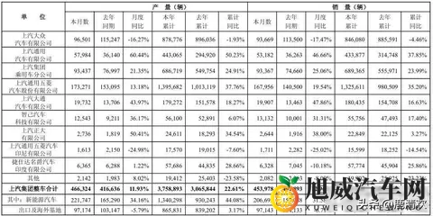 九大汽车集团10月销量，上汽破45万，比亚迪破44万，吉利破307万-2