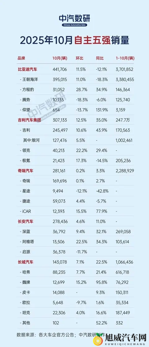 2025年10月自主五强（车企）汽车销量-1
