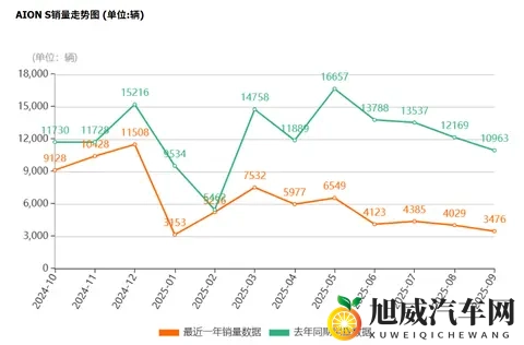 广汽埃安10月单款车型月销5000辆已很了不起！-2