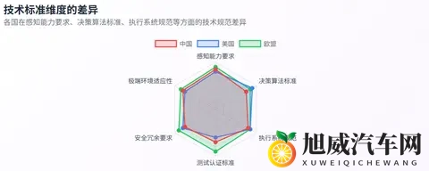 全球无人驾驶定义及级别划分标准差异深度研究报告-2