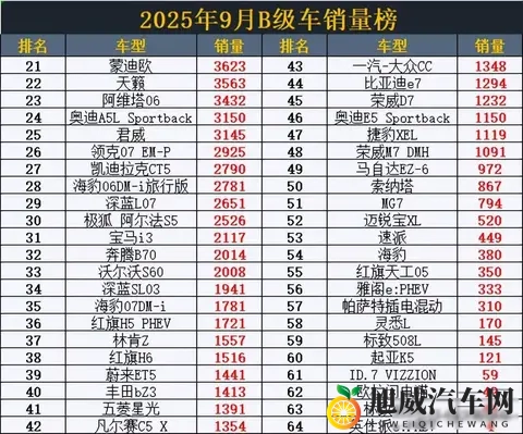 9月B级车销量突变！秦L丢冠，雅阁跌至第8，阿维塔06仅23名-1