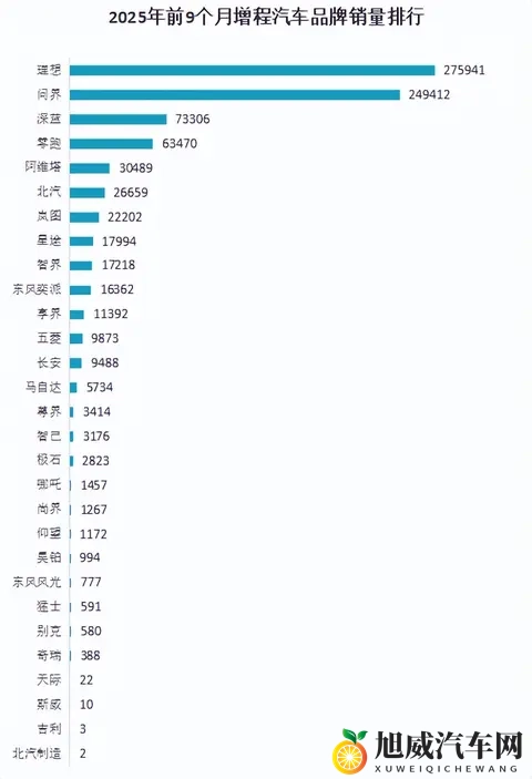 增程式汽车，开始被市场抛弃了，理想、问界要开始转型了？-2