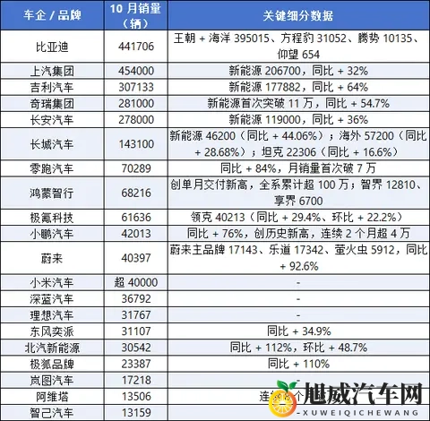 “银十变金十”？上汽反超比亚迪，小米、蔚来破4万-2
