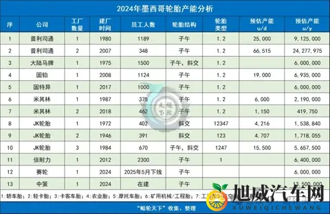 墨西哥预计近期将提高包括轮胎在内的进口关税-1