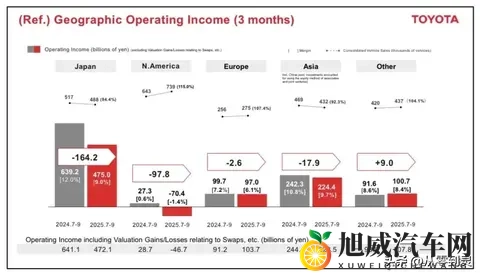 没想到吧?丰田日赚47亿,中国市场还是利润大头-3