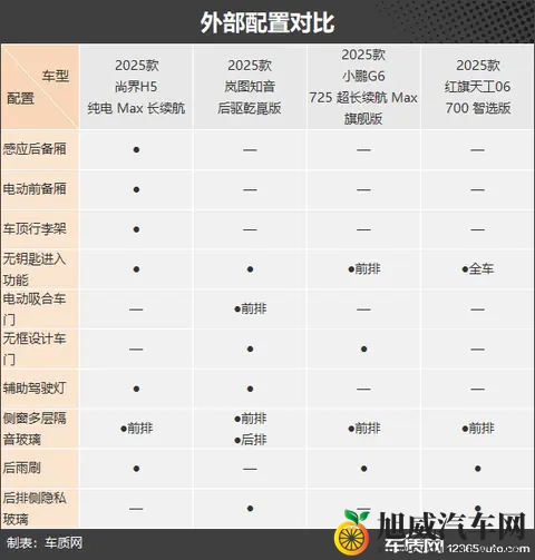 烽烟再起 四款自主品牌纯电动中型SUV推荐-2