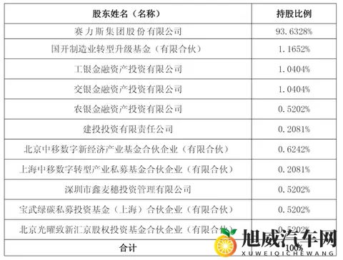 赛力斯港股上市破发：募资140亿港元 公司市值2214亿港元-2