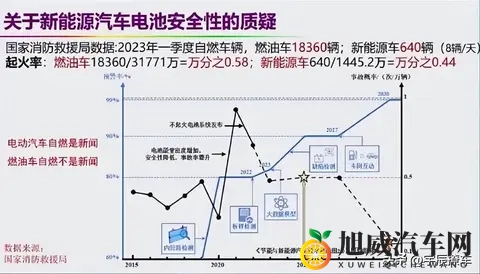 每万辆车自燃52辆却无人问津 新能源车为何成背锅侠-1