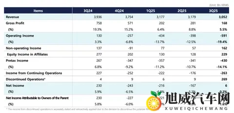 三星SDI三季度持续亏损中，固态电池会成“救命稻草”？-1