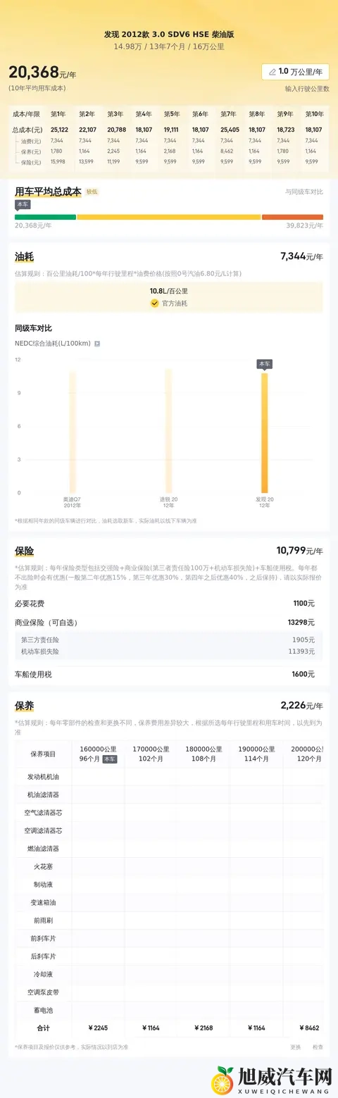 15万拿下路虎发现，柴油HSE带你诗和远方？-2