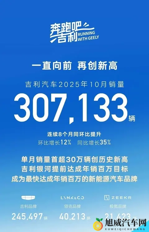 鸿蒙智行碾压 BBA,吉利狂销 30 万辆!金九银十的最大赢家藏不住了-3
