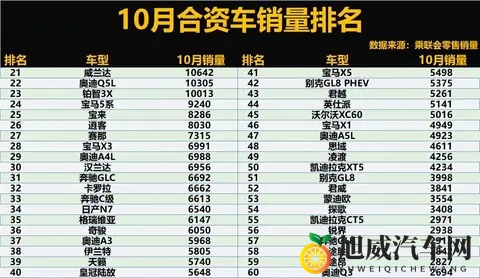 合资车太难了！10月销量：轩逸断层领先，探岳、CR-V前10，宝来25-1