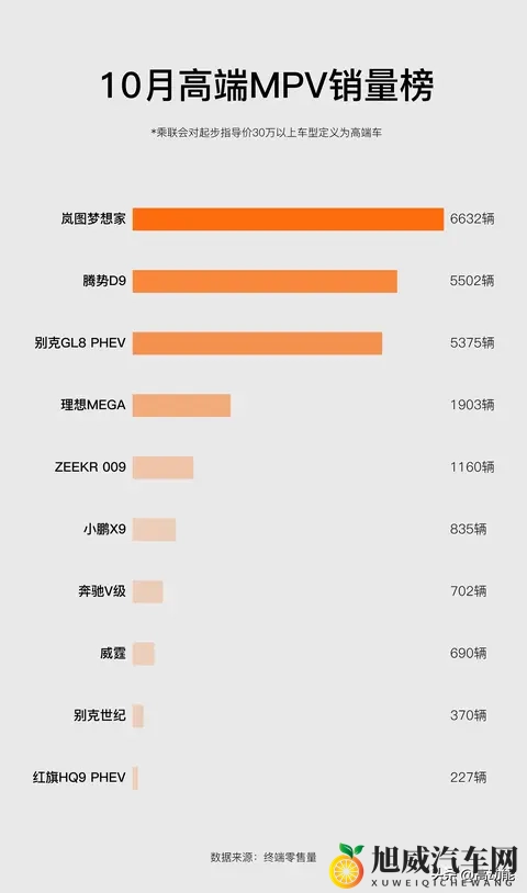 10月高端MPV销量榜：华系品牌领先_岚图梦想家成新销冠-1