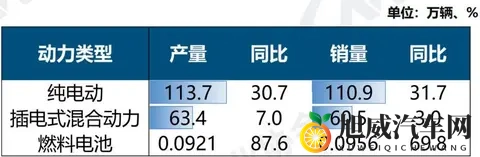 新能源汽车10月销售1715万辆，新车市占率达516%-3