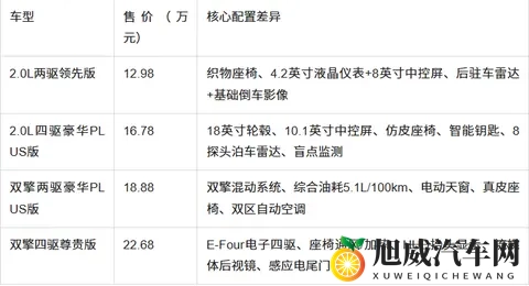 威兰达选买推荐：2025款配置差异解析与场景化购车指南-2