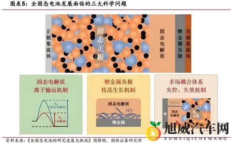 全固态电池商业化到㡳还有多久？技术卡点在哪里？-1