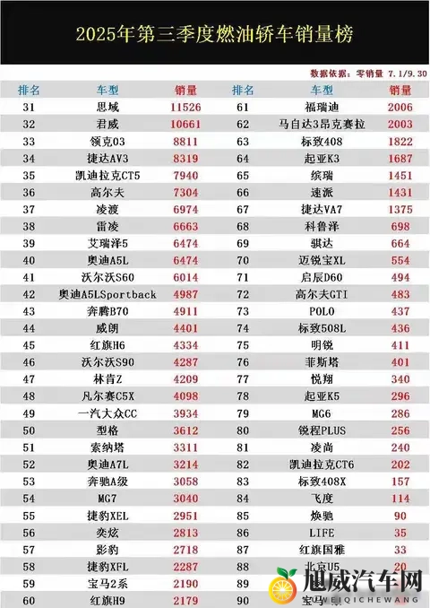 燃油车销量炸场!轩逸霸榜登顶,帝豪冲进前20不服来战!-1