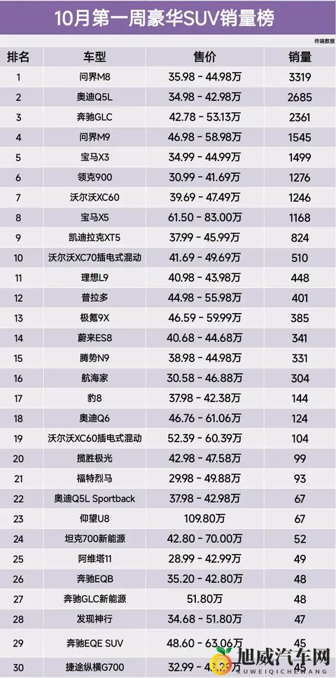 榜首易主,10月第一周豪华SUV销量榜,奥迪Q5L第2、宝马X3第5名-2