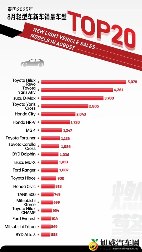 8月泰国轻型车市:日系电动转型迫在眉睫,中国品牌增长空间明确-1