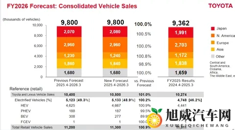 丰田汽车 2026 财年第二财季经营利润 83955 亿日元，同比降 27%-1