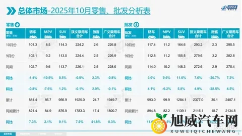 乘联会：10月全国乘用车市场零售2242万 同比下降08%-1