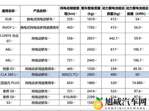 奔驰CLA 低配申报，续航600km，打开20万？-1