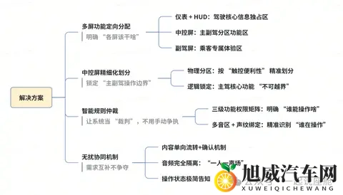 驾驶员vs乘客：智能座舱里的 “需求争夺战”，怎样才能不吵架？-3