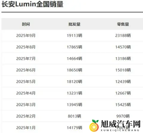 长安Lumin怎么选?新旧款全系对比,一看就懂!-1