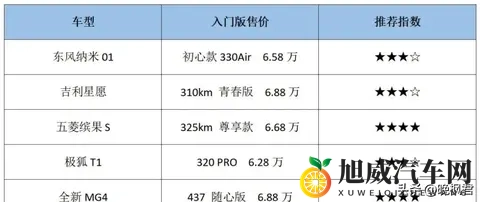 微型车市场暗战，六万预算够不够买大空间？轴距27米成关键转折-2