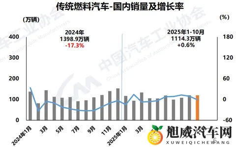 前10个月销量增长06%！燃油车打响“智能化反击战” 业内：明年燃油车将以几何级速度普及中高阶智驾-3