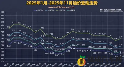 11月10日24时国内油价上调，油价依旧处于全年较低位置-2