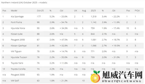 十月，英国各地区数据，Jaecoo7总榜排第6，奇瑞瑞虎7首进前十！-2