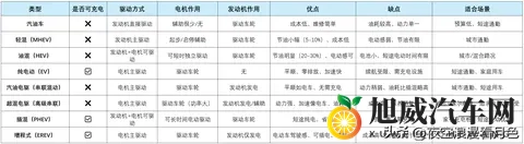 油车、插混、轻混、油混、汽油电驱、超混电驱、增程式，怎么选？-1