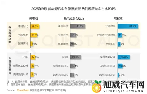 QuestAuto 2025年9月活跃量分析：纯电、插混及增程式汽车哪家强？-3