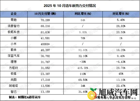 10月造车新势力：最该慌的不是下滑的理想，而是传统品牌们……-1