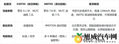 大众揽巡购车手册：四驱贵2万值吗？5版本选对省3万，家用不踩坑-2